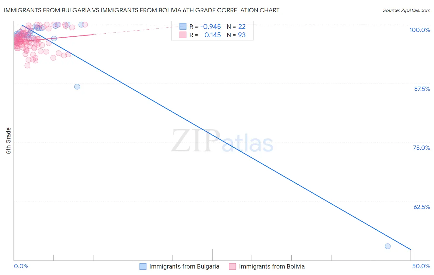 Immigrants from Bulgaria vs Immigrants from Bolivia 6th Grade