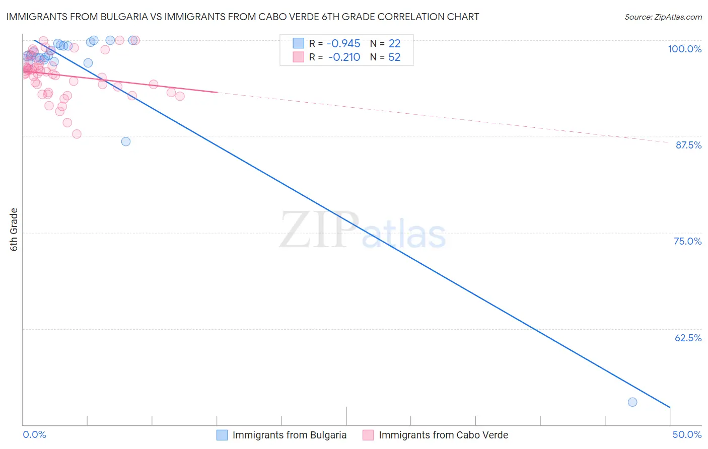 Immigrants from Bulgaria vs Immigrants from Cabo Verde 6th Grade