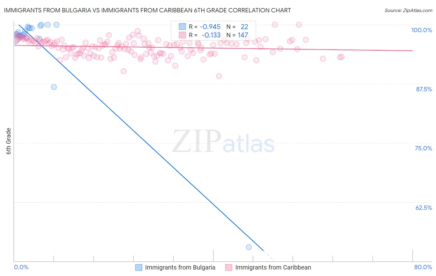 Immigrants from Bulgaria vs Immigrants from Caribbean 6th Grade