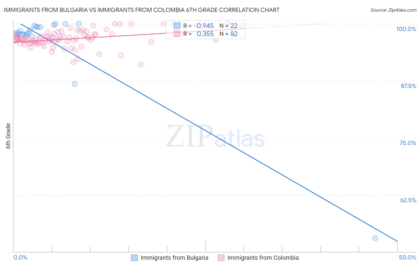Immigrants from Bulgaria vs Immigrants from Colombia 6th Grade