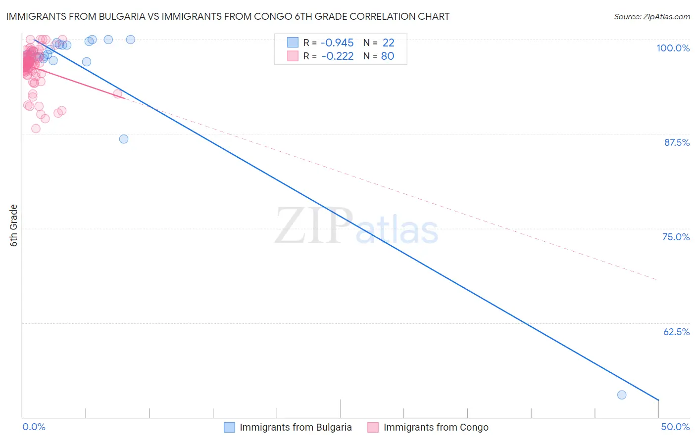 Immigrants from Bulgaria vs Immigrants from Congo 6th Grade