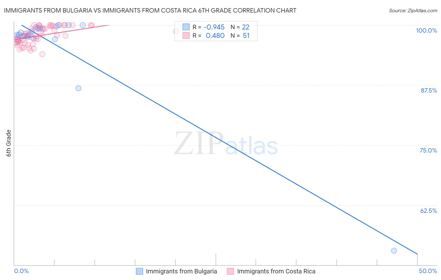 Immigrants from Bulgaria vs Immigrants from Costa Rica 6th Grade