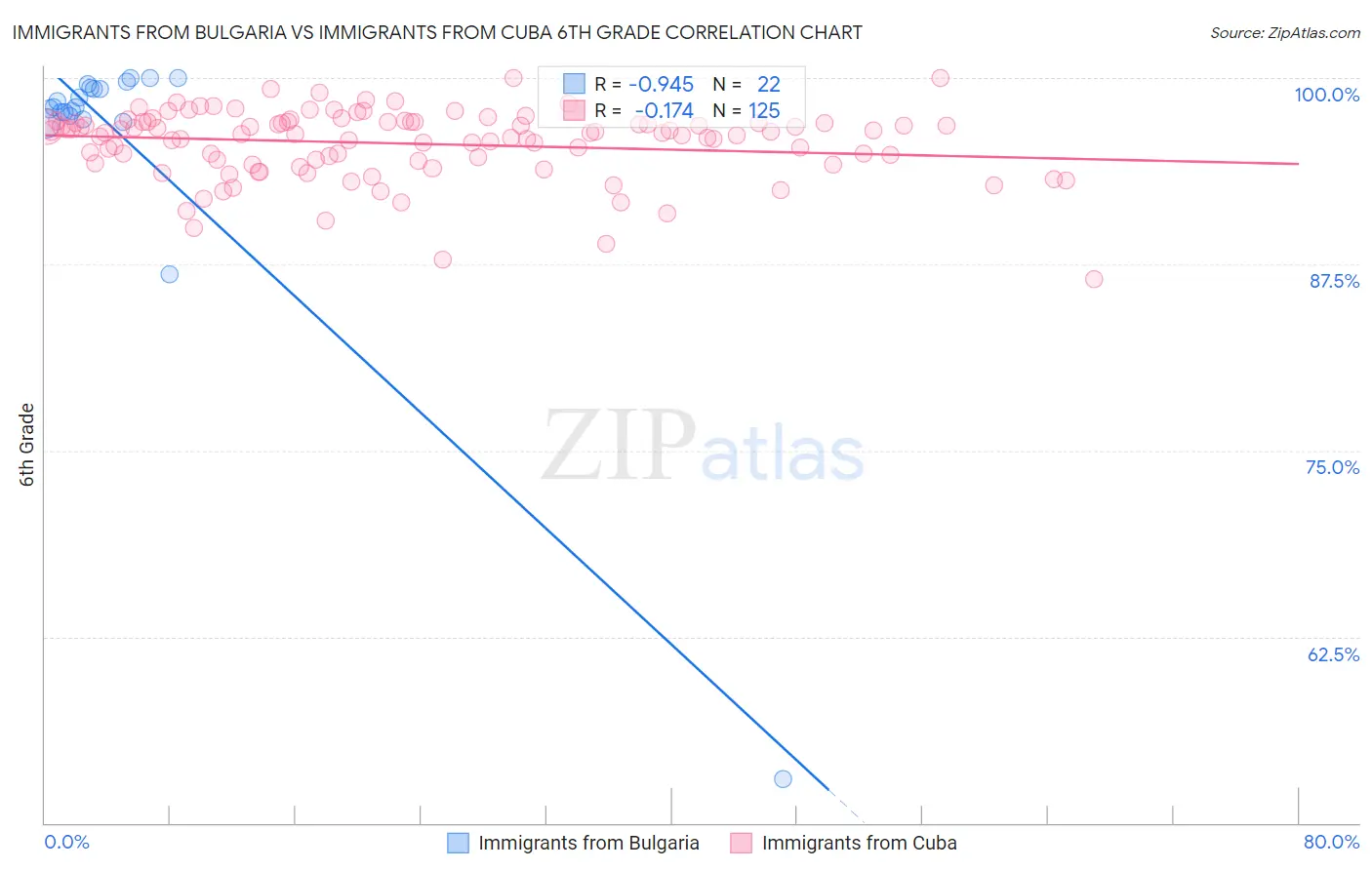 Immigrants from Bulgaria vs Immigrants from Cuba 6th Grade