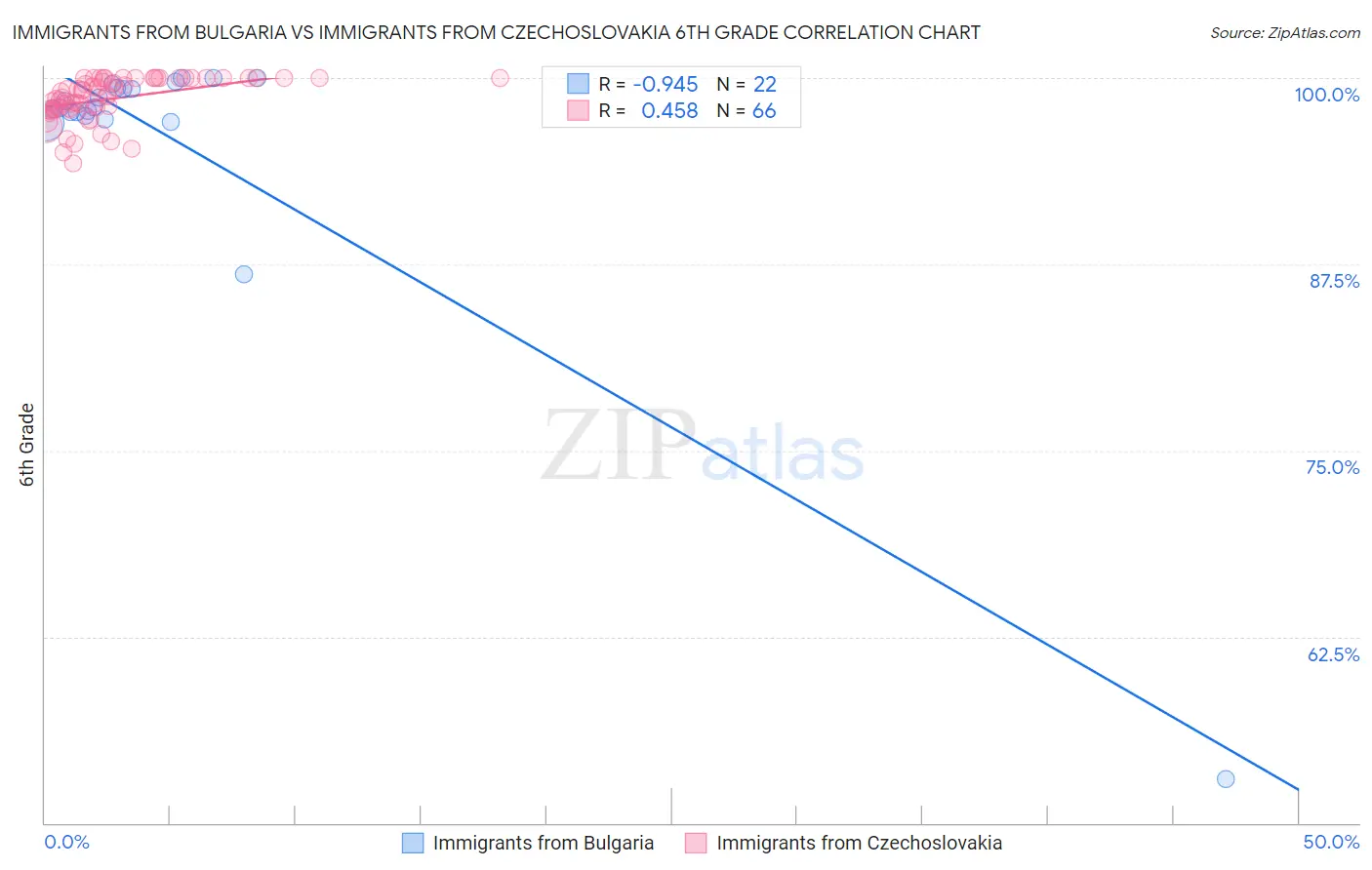 Immigrants from Bulgaria vs Immigrants from Czechoslovakia 6th Grade