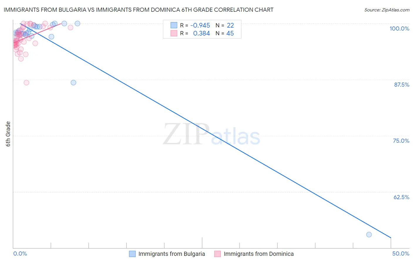 Immigrants from Bulgaria vs Immigrants from Dominica 6th Grade