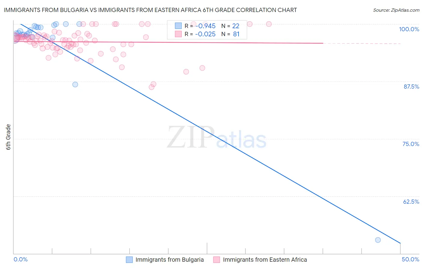 Immigrants from Bulgaria vs Immigrants from Eastern Africa 6th Grade