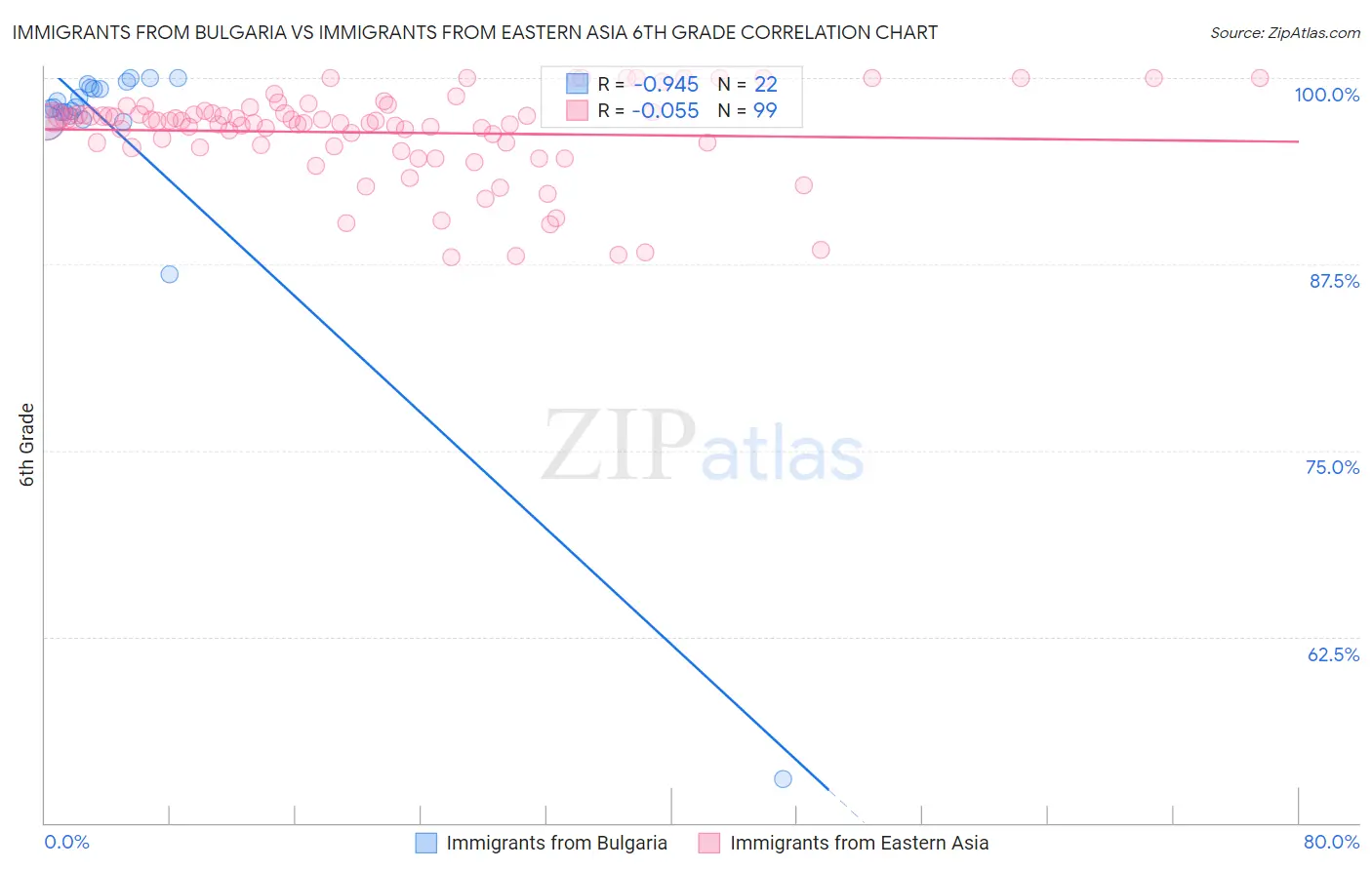 Immigrants from Bulgaria vs Immigrants from Eastern Asia 6th Grade