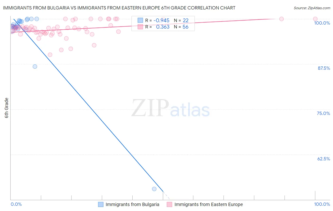 Immigrants from Bulgaria vs Immigrants from Eastern Europe 6th Grade