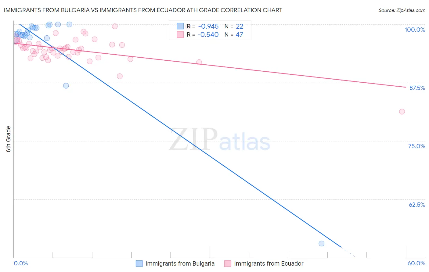 Immigrants from Bulgaria vs Immigrants from Ecuador 6th Grade