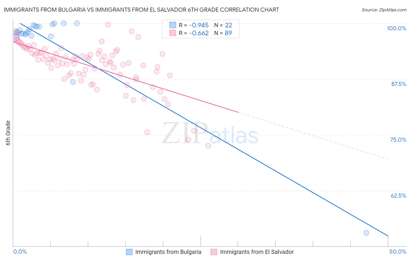 Immigrants from Bulgaria vs Immigrants from El Salvador 6th Grade