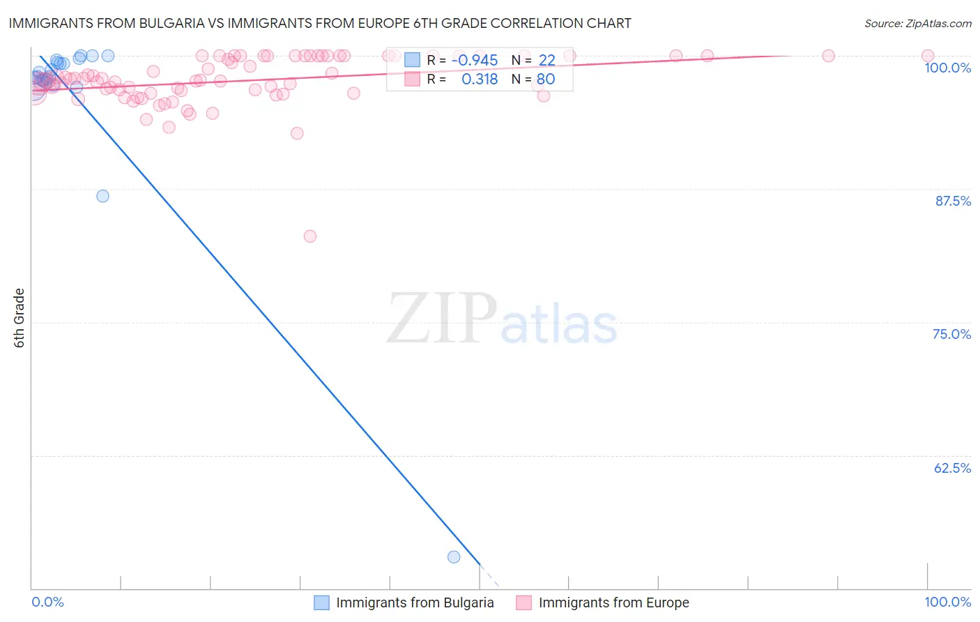 Immigrants from Bulgaria vs Immigrants from Europe 6th Grade