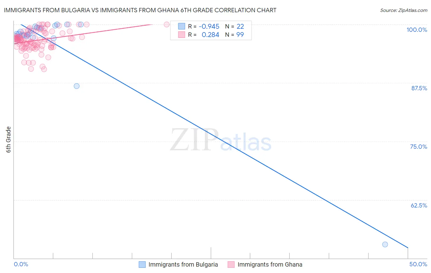 Immigrants from Bulgaria vs Immigrants from Ghana 6th Grade