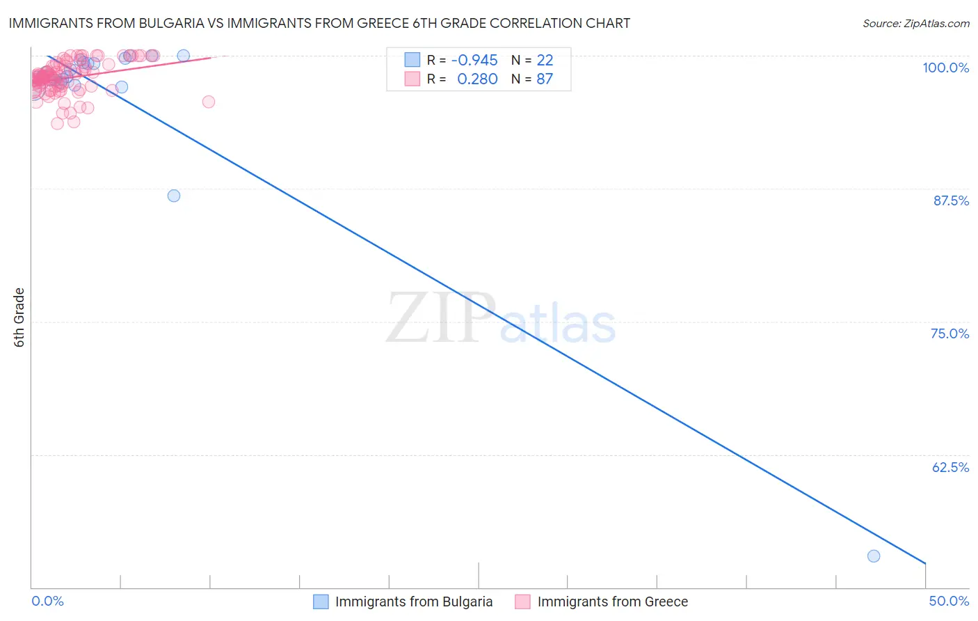 Immigrants from Bulgaria vs Immigrants from Greece 6th Grade
