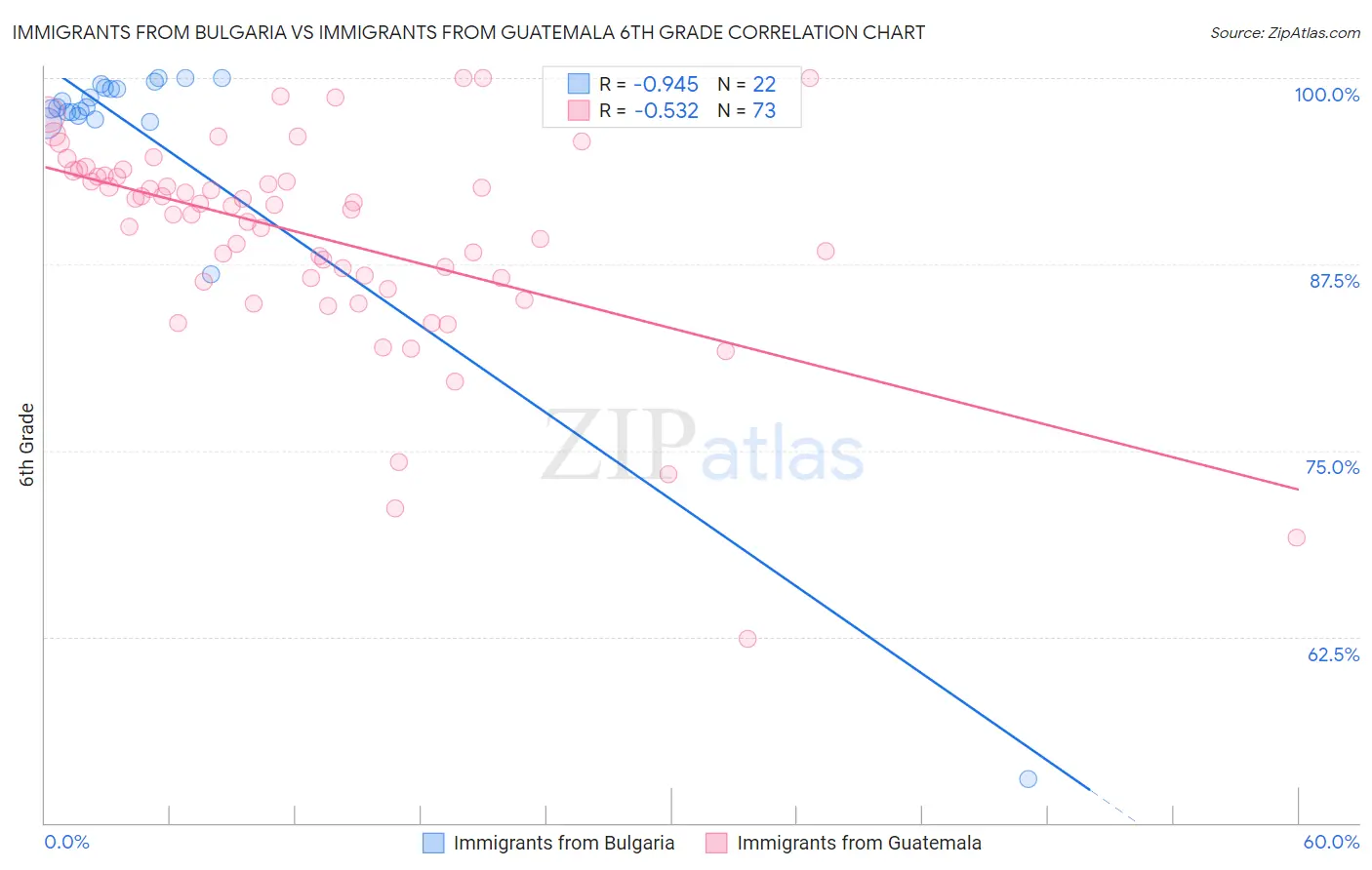 Immigrants from Bulgaria vs Immigrants from Guatemala 6th Grade