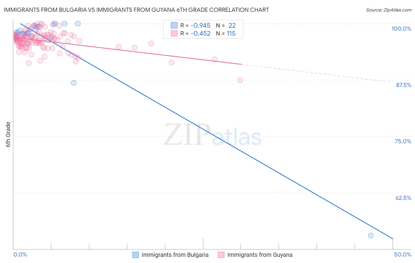 Immigrants from Bulgaria vs Immigrants from Guyana 6th Grade