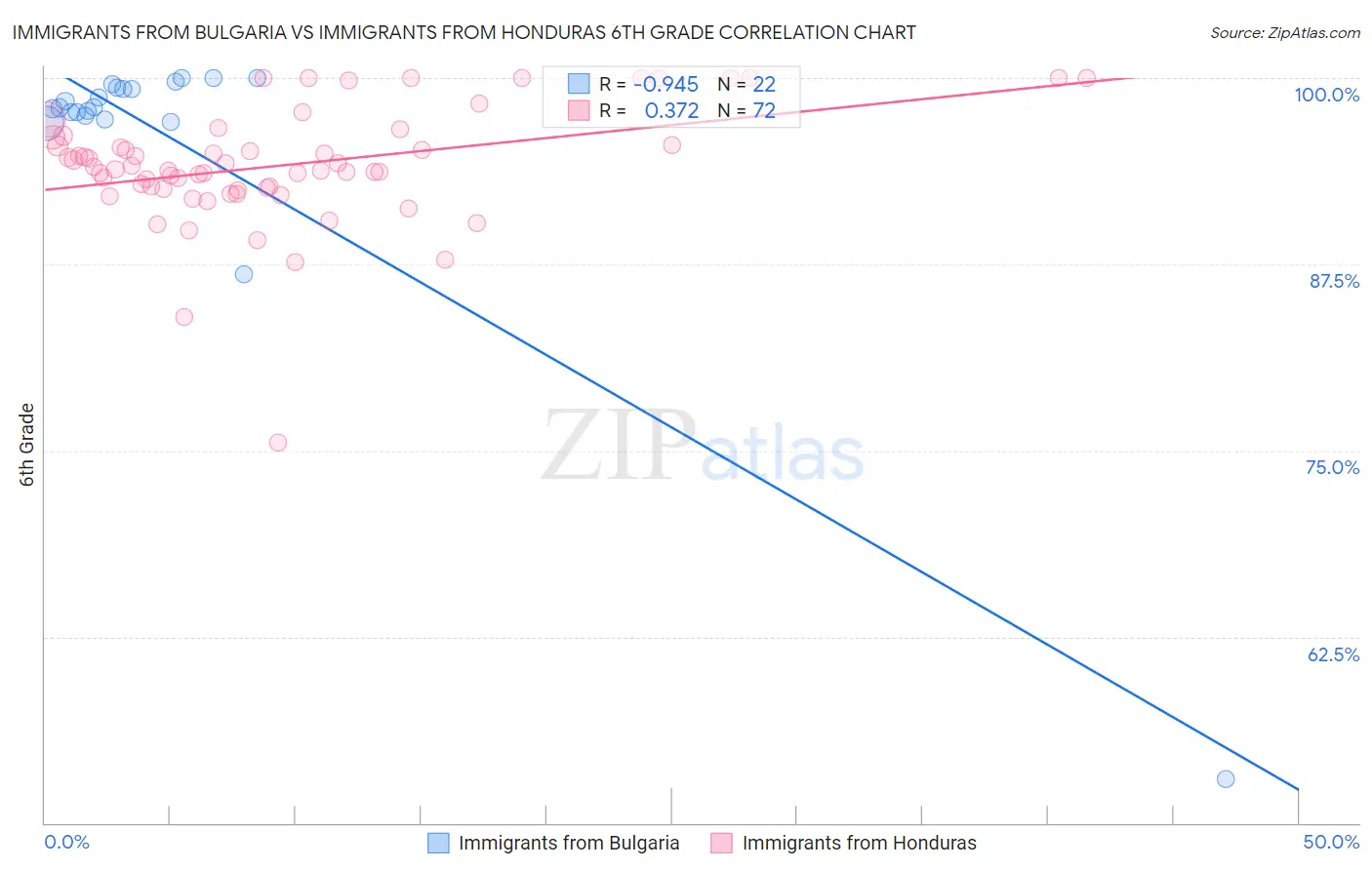 Immigrants from Bulgaria vs Immigrants from Honduras 6th Grade