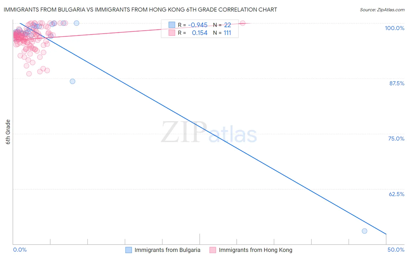 Immigrants from Bulgaria vs Immigrants from Hong Kong 6th Grade