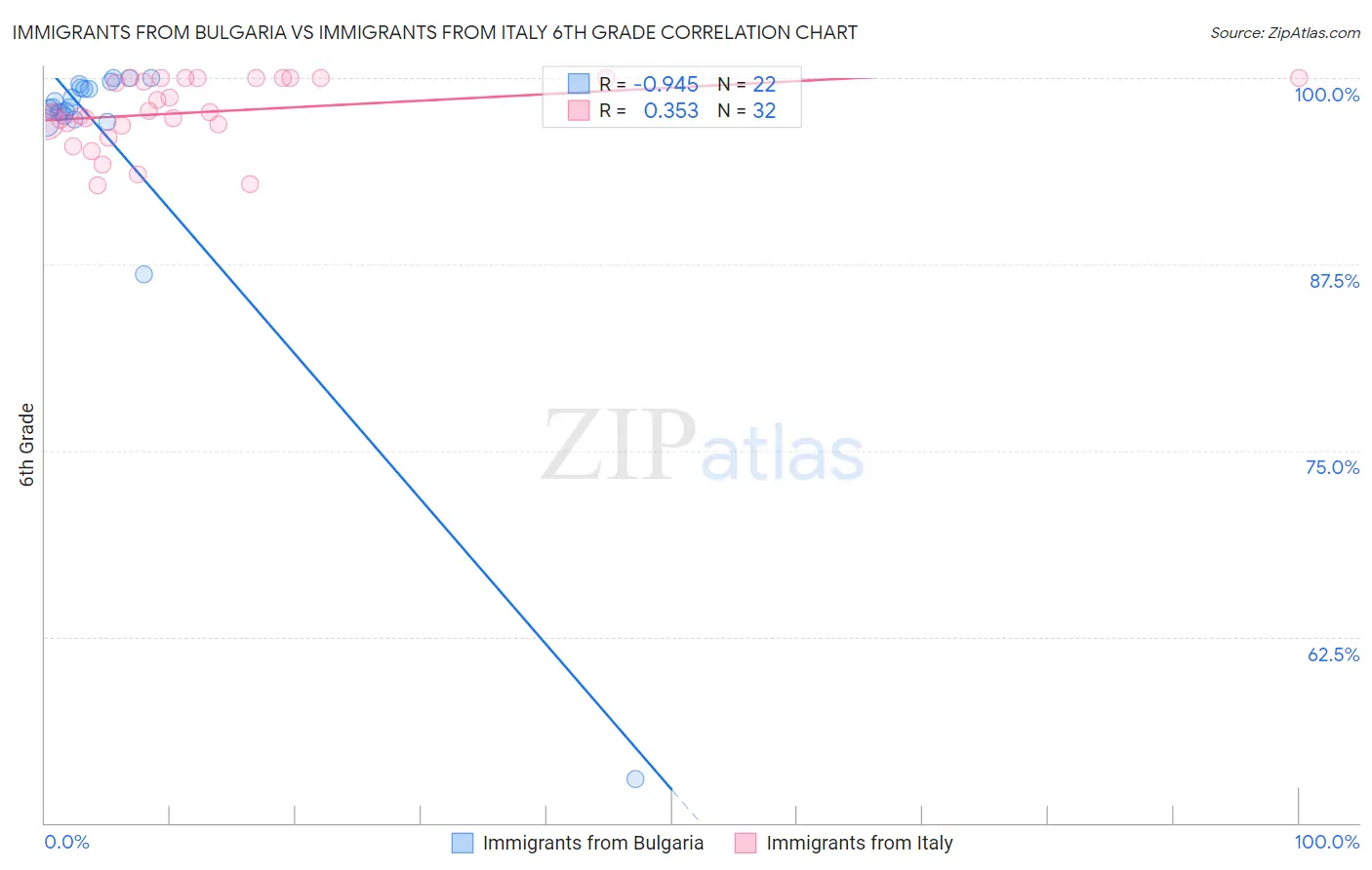 Immigrants from Bulgaria vs Immigrants from Italy 6th Grade