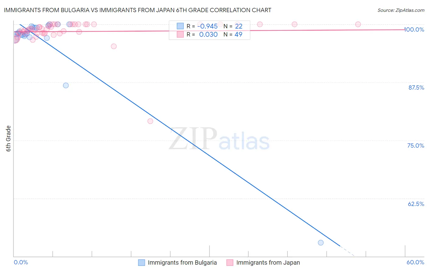 Immigrants from Bulgaria vs Immigrants from Japan 6th Grade