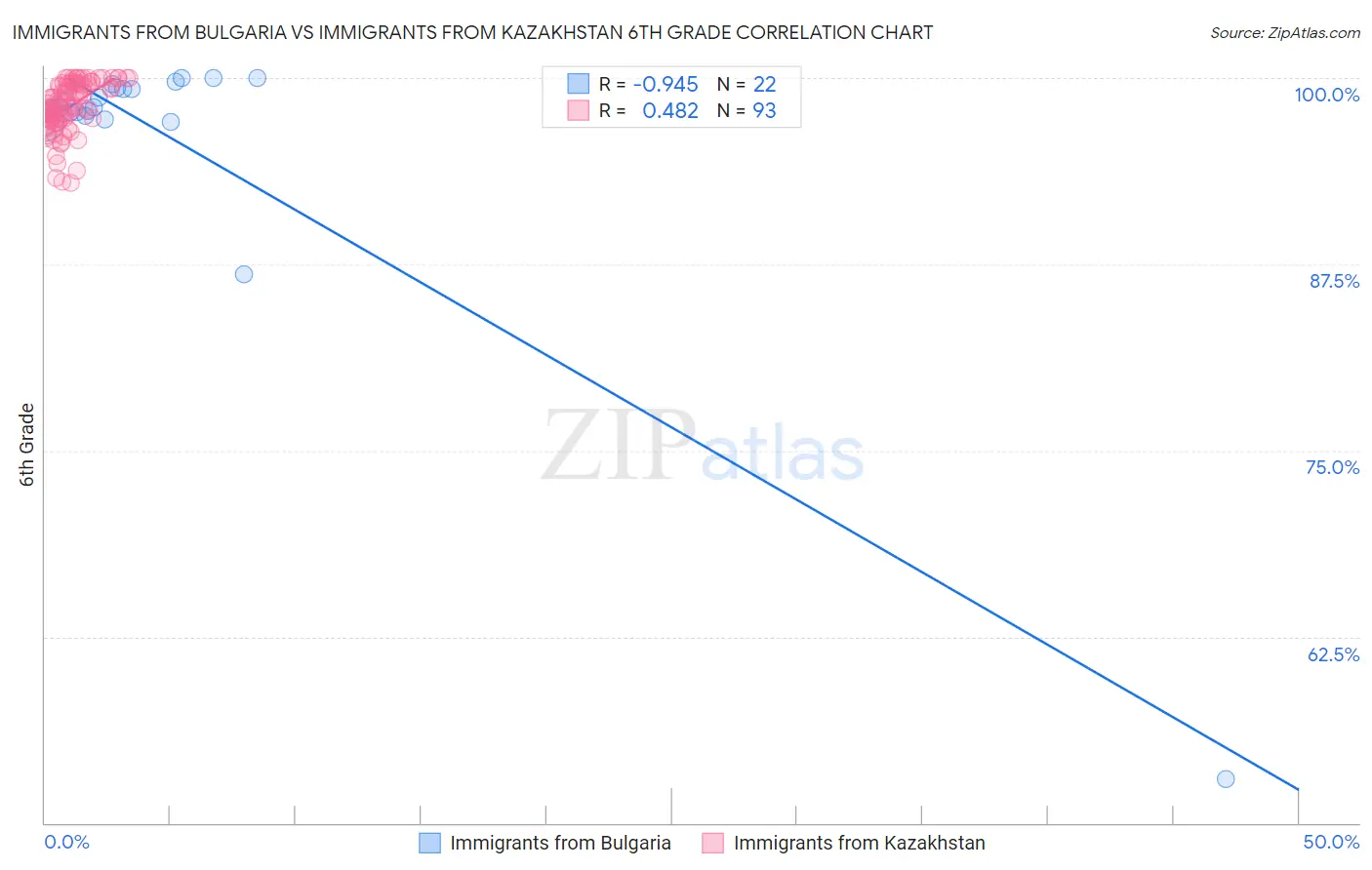 Immigrants from Bulgaria vs Immigrants from Kazakhstan 6th Grade