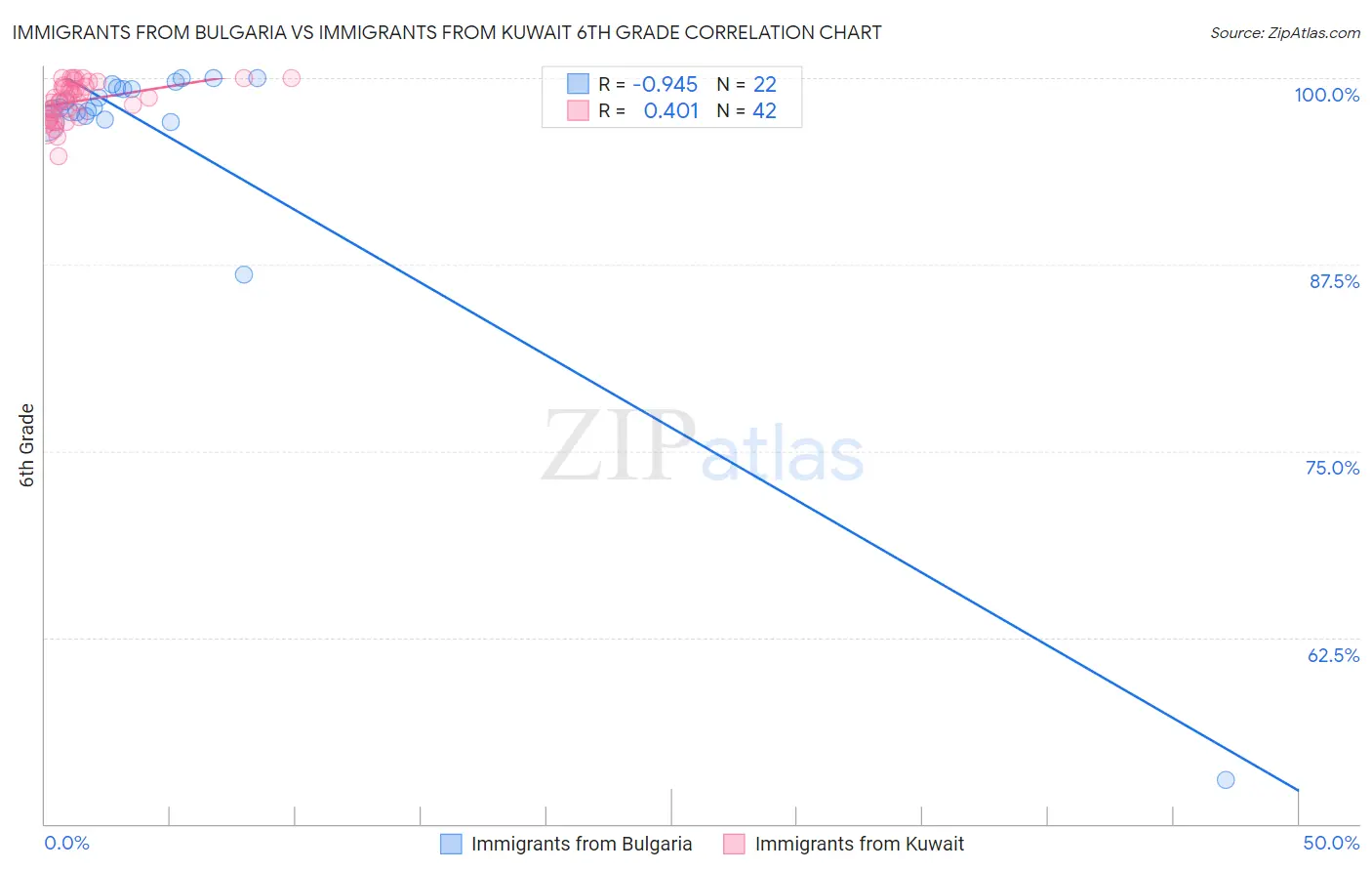 Immigrants from Bulgaria vs Immigrants from Kuwait 6th Grade