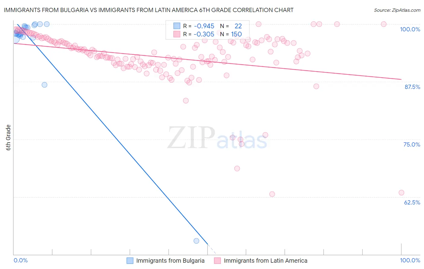 Immigrants from Bulgaria vs Immigrants from Latin America 6th Grade