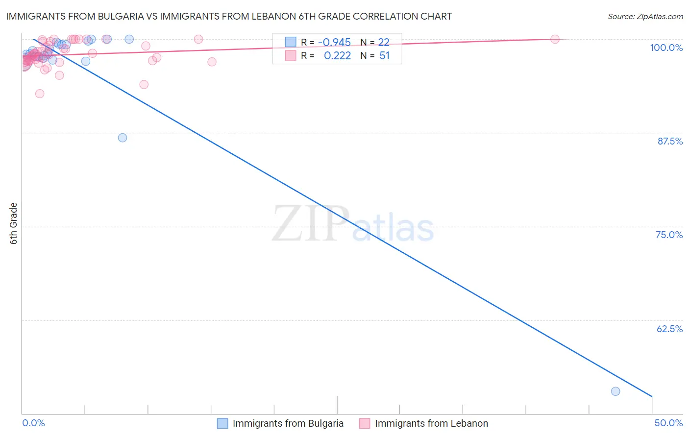 Immigrants from Bulgaria vs Immigrants from Lebanon 6th Grade