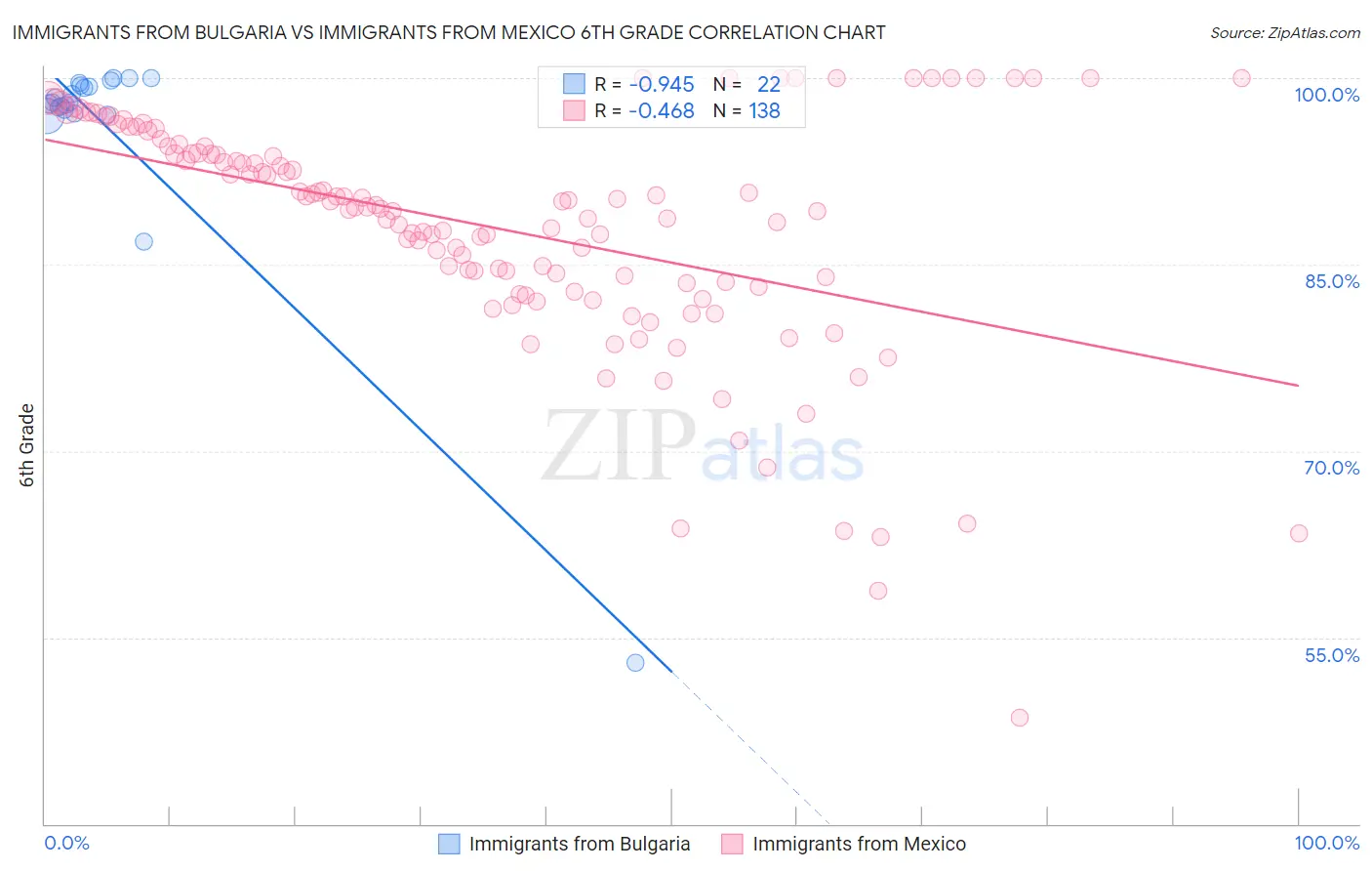 Immigrants from Bulgaria vs Immigrants from Mexico 6th Grade