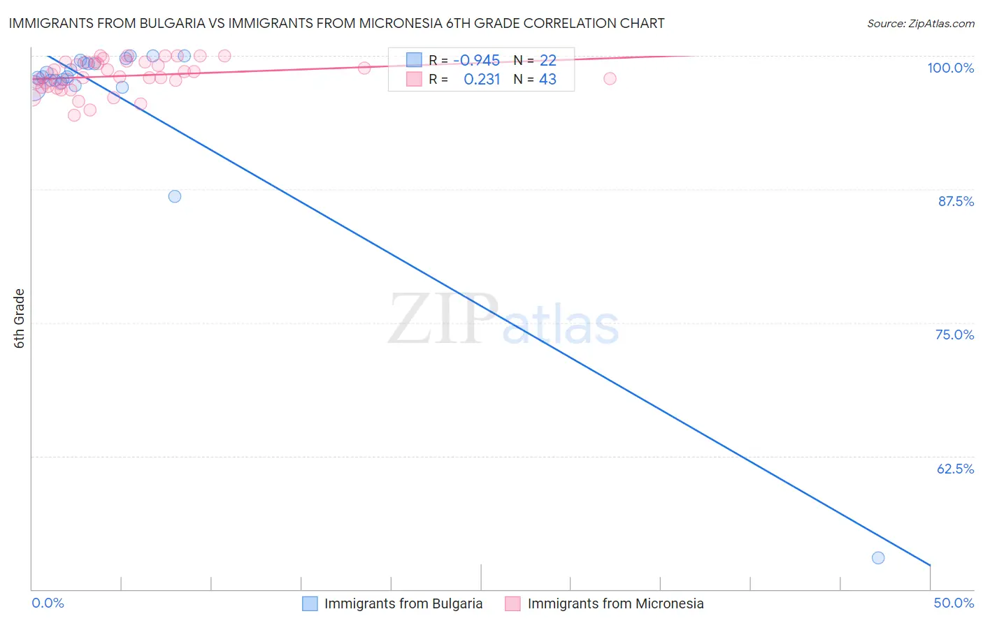 Immigrants from Bulgaria vs Immigrants from Micronesia 6th Grade