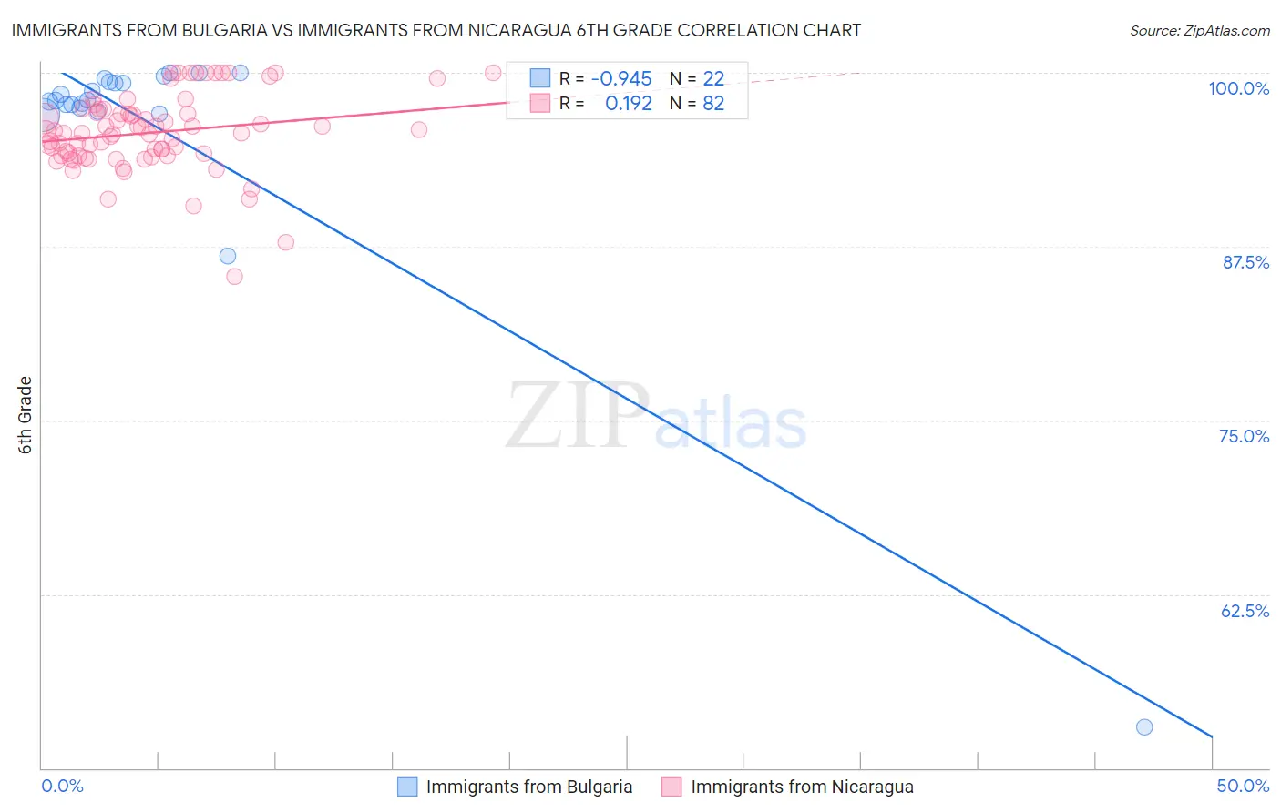 Immigrants from Bulgaria vs Immigrants from Nicaragua 6th Grade