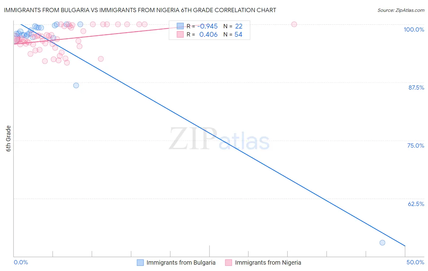 Immigrants from Bulgaria vs Immigrants from Nigeria 6th Grade