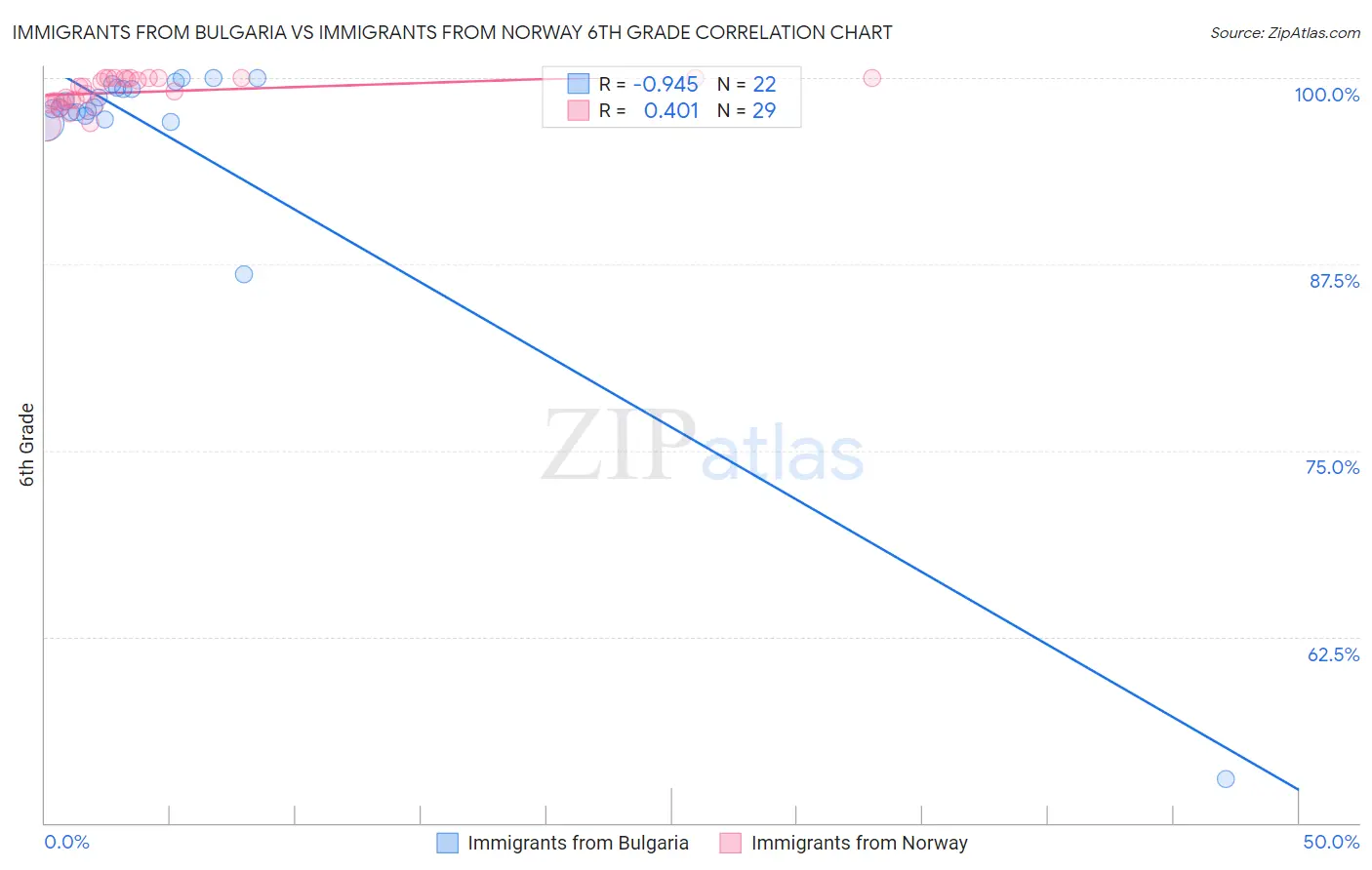 Immigrants from Bulgaria vs Immigrants from Norway 6th Grade