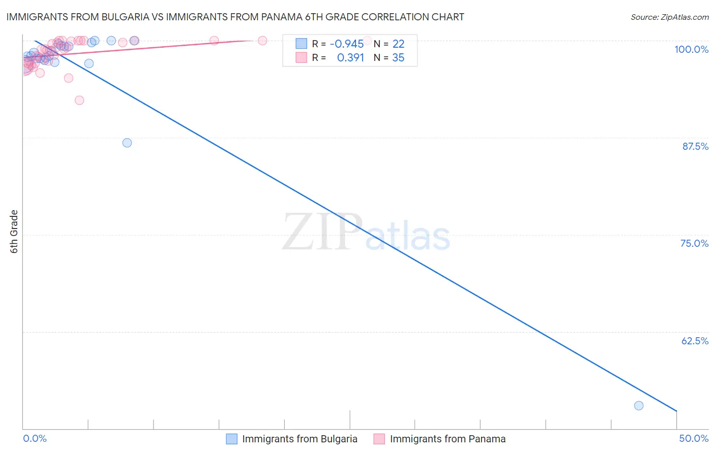 Immigrants from Bulgaria vs Immigrants from Panama 6th Grade