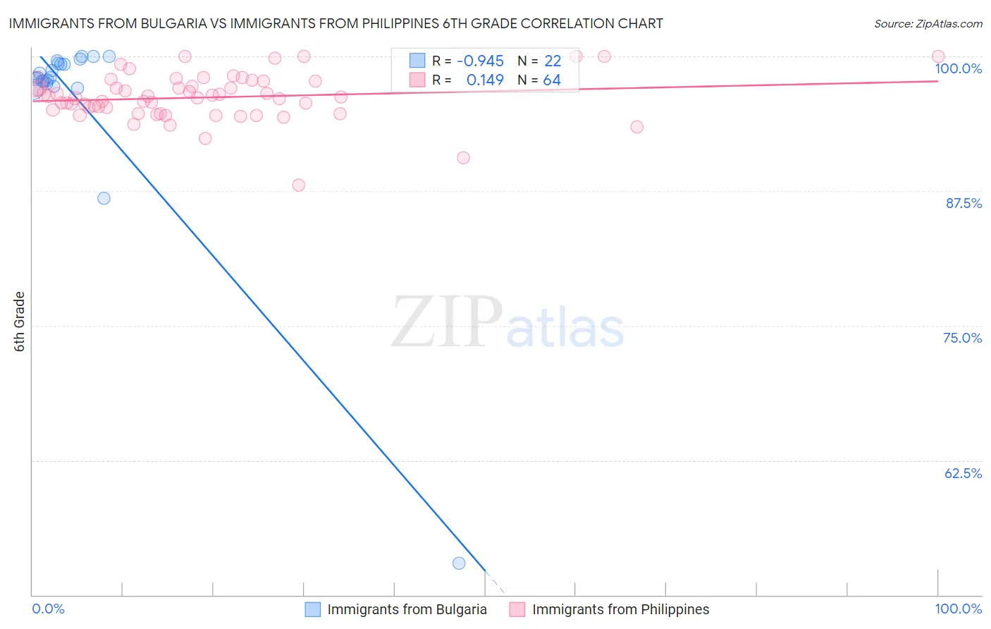 Immigrants from Bulgaria vs Immigrants from Philippines 6th Grade