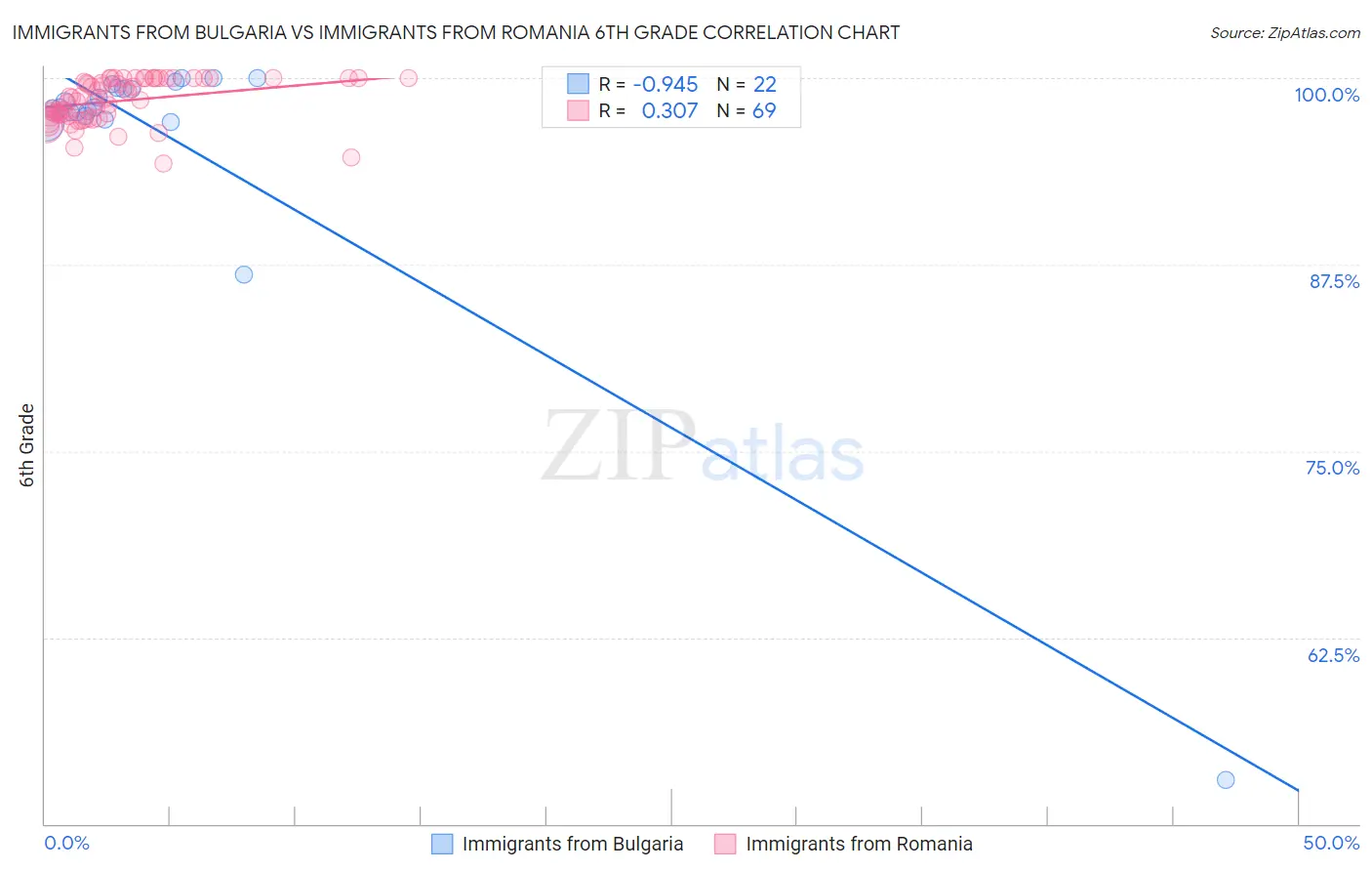 Immigrants from Bulgaria vs Immigrants from Romania 6th Grade