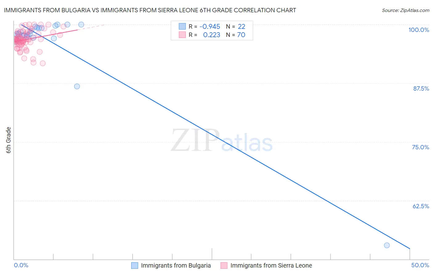 Immigrants from Bulgaria vs Immigrants from Sierra Leone 6th Grade