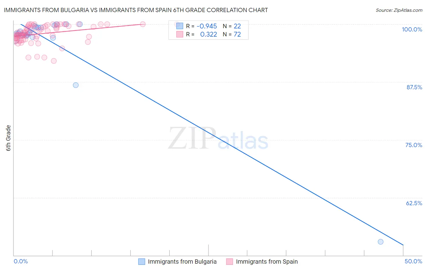Immigrants from Bulgaria vs Immigrants from Spain 6th Grade