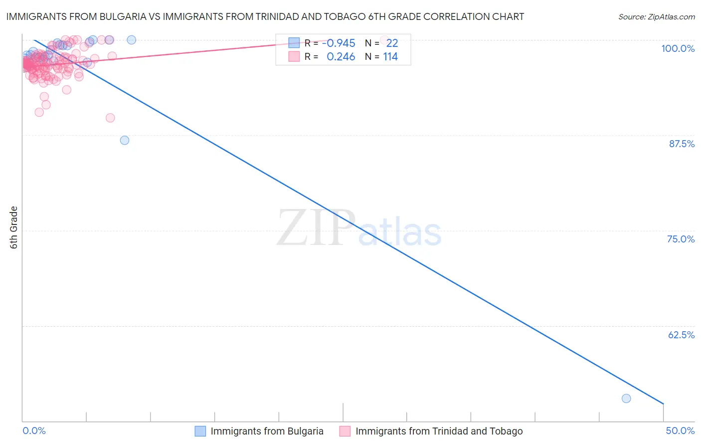 Immigrants from Bulgaria vs Immigrants from Trinidad and Tobago 6th Grade