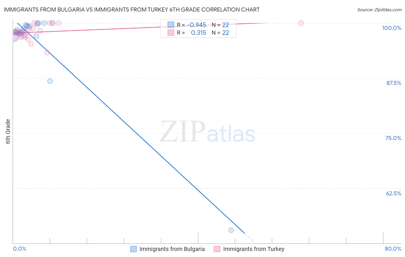 Immigrants from Bulgaria vs Immigrants from Turkey 6th Grade
