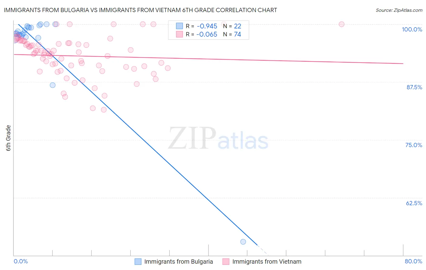 Immigrants from Bulgaria vs Immigrants from Vietnam 6th Grade