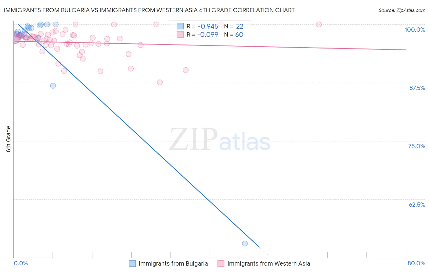 Immigrants from Bulgaria vs Immigrants from Western Asia 6th Grade