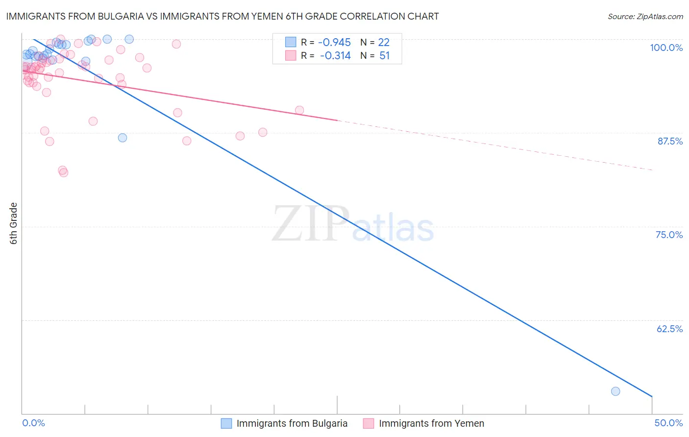 Immigrants from Bulgaria vs Immigrants from Yemen 6th Grade