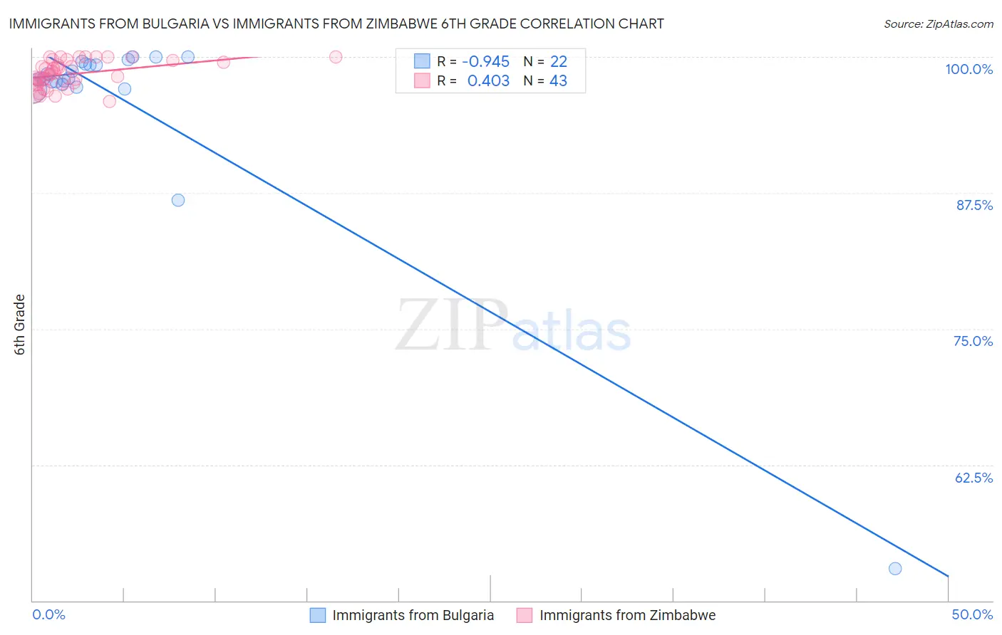 Immigrants from Bulgaria vs Immigrants from Zimbabwe 6th Grade