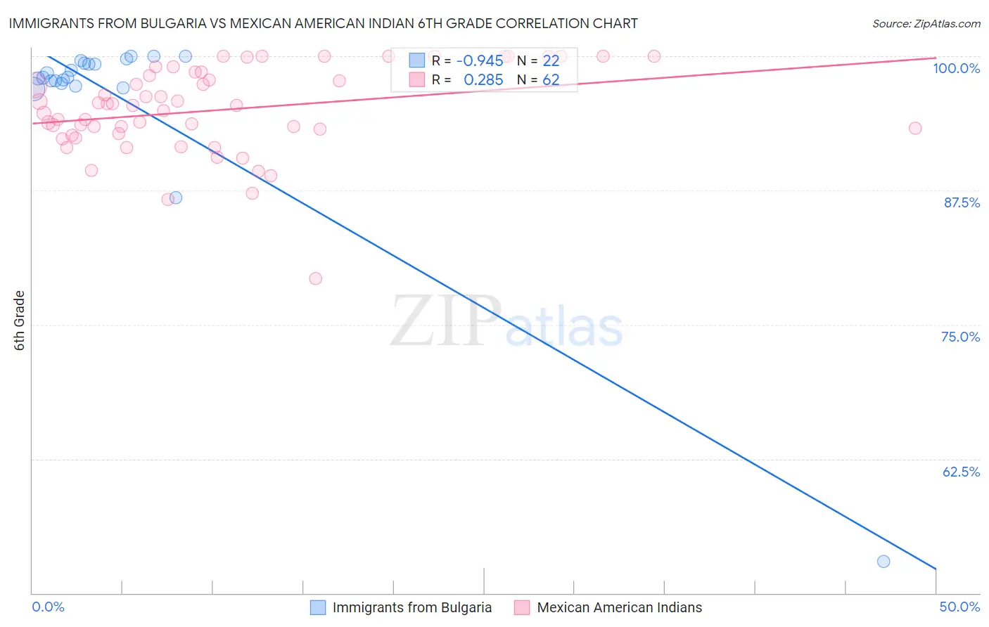 Immigrants from Bulgaria vs Mexican American Indian 6th Grade