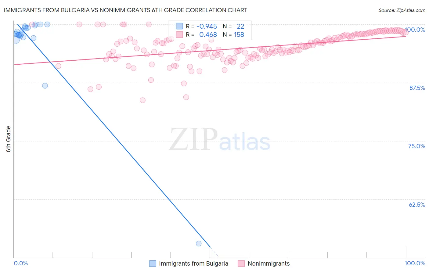 Immigrants from Bulgaria vs Nonimmigrants 6th Grade