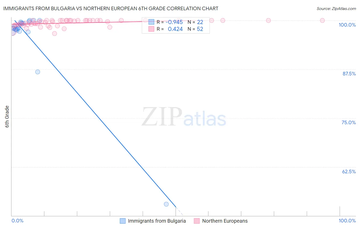 Immigrants from Bulgaria vs Northern European 6th Grade
