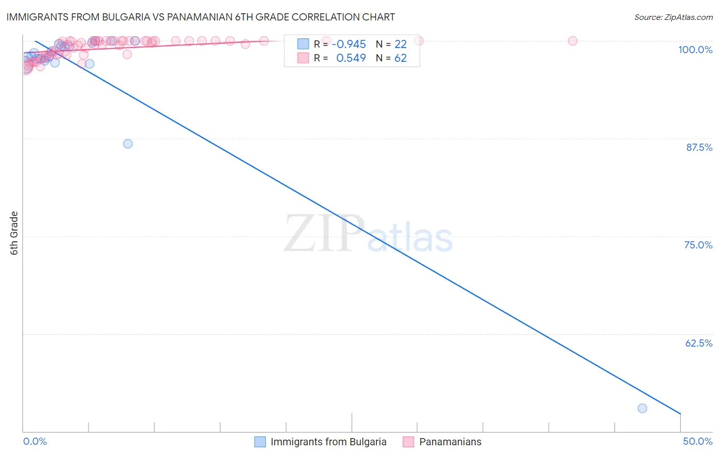Immigrants from Bulgaria vs Panamanian 6th Grade