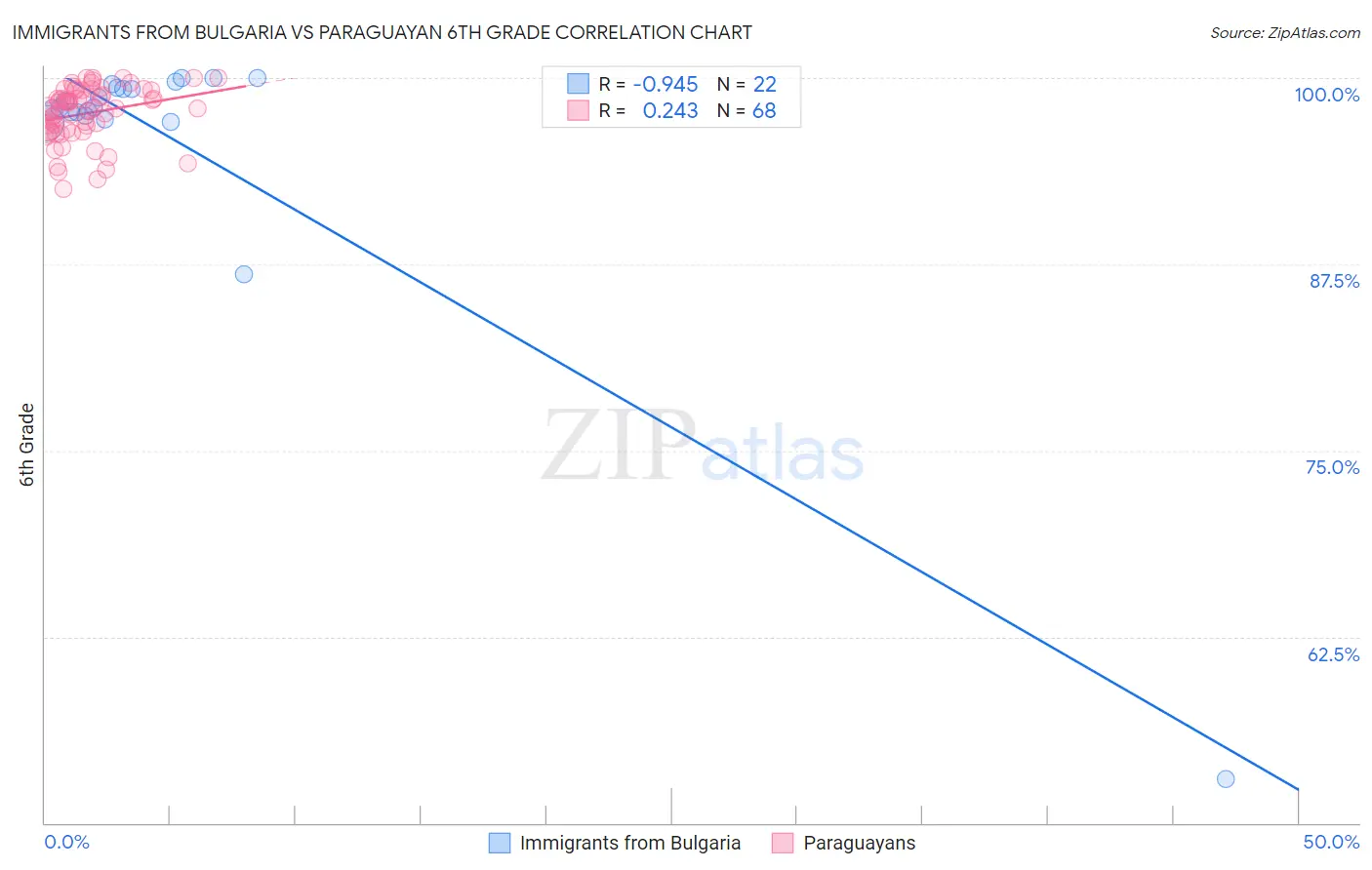 Immigrants from Bulgaria vs Paraguayan 6th Grade