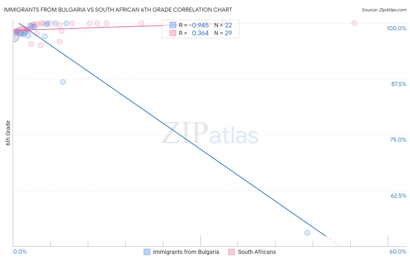 Immigrants from Bulgaria vs South African 6th Grade