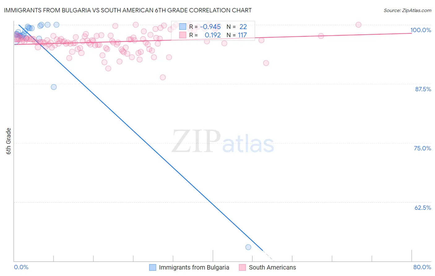 Immigrants from Bulgaria vs South American 6th Grade
